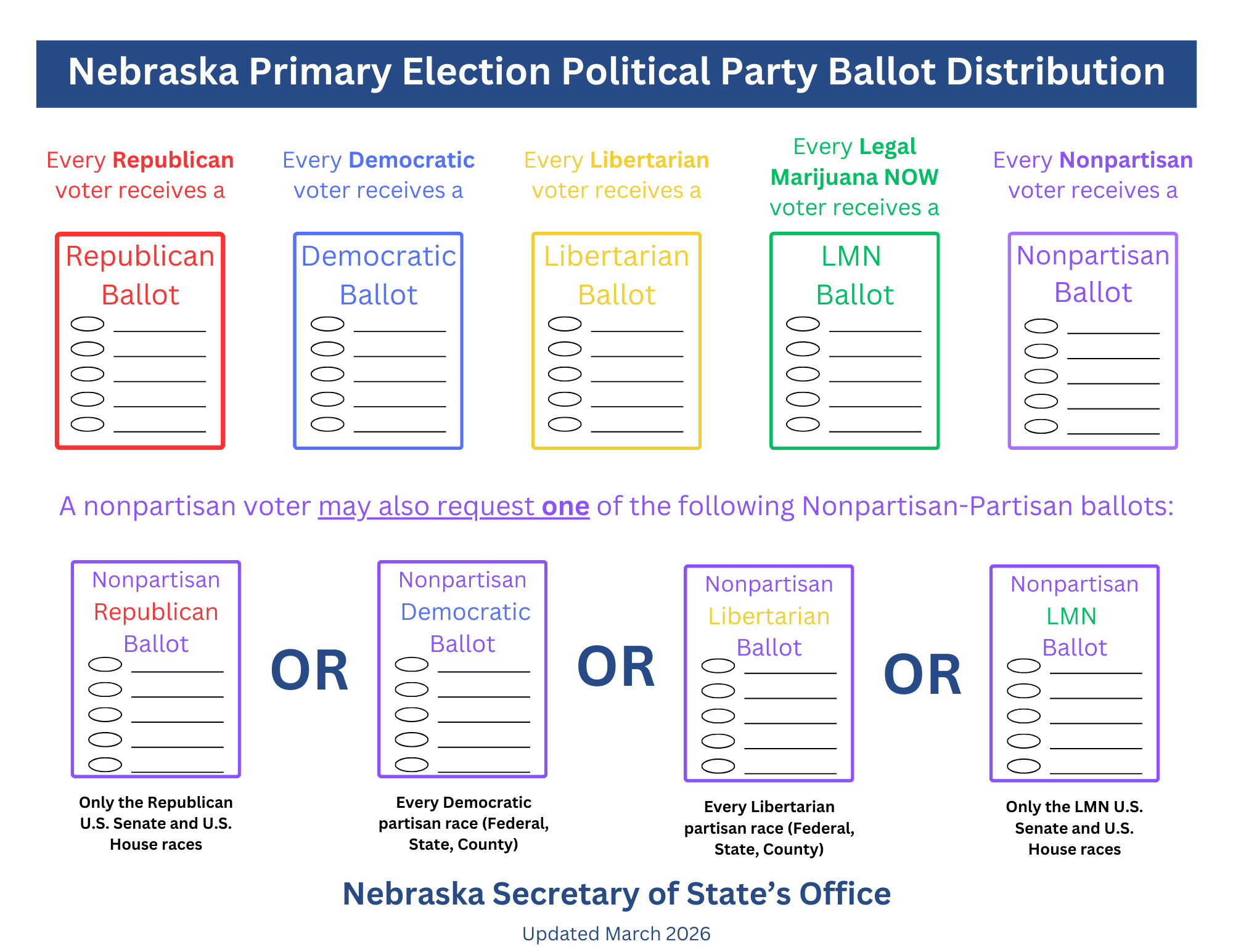 A picture explaining how nonpartisan partisan ballots are distributed.
